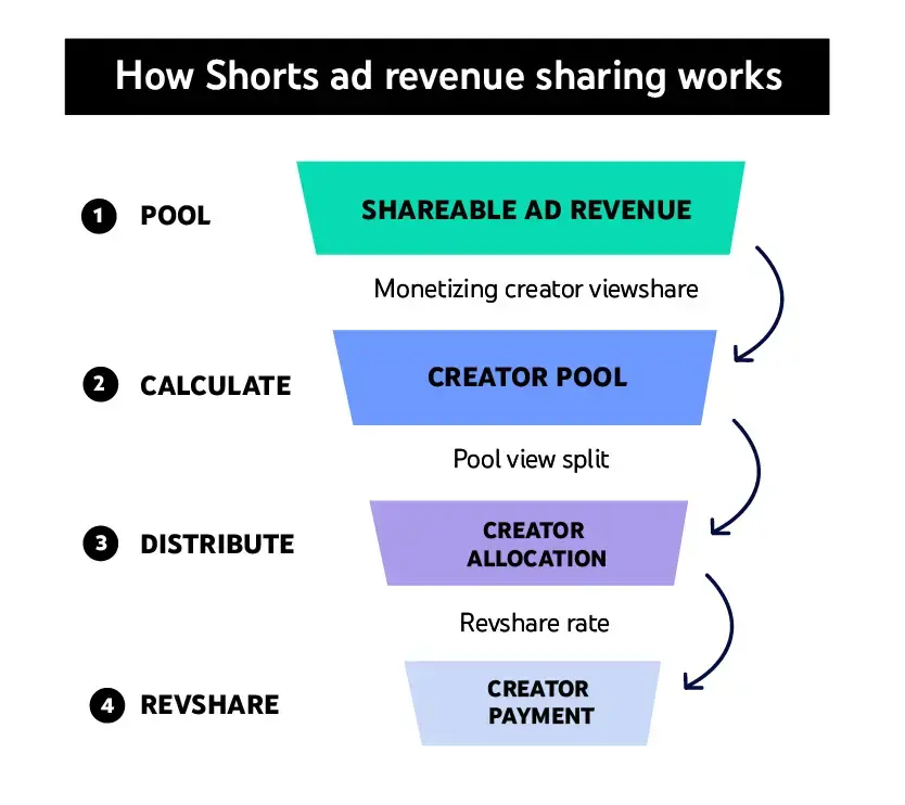 YouTube Shorts